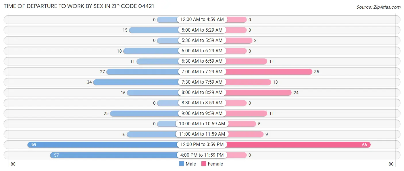 Time of Departure to Work by Sex in Zip Code 04421