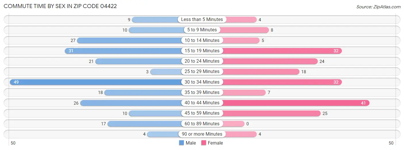 Commute Time by Sex in Zip Code 04422