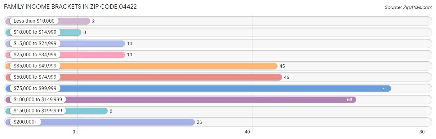 Family Income Brackets in Zip Code 04422