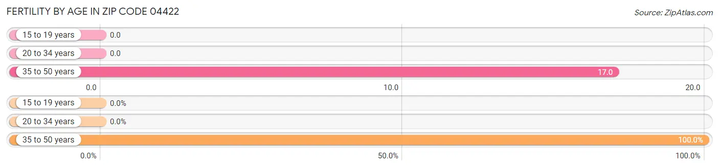 Female Fertility by Age in Zip Code 04422