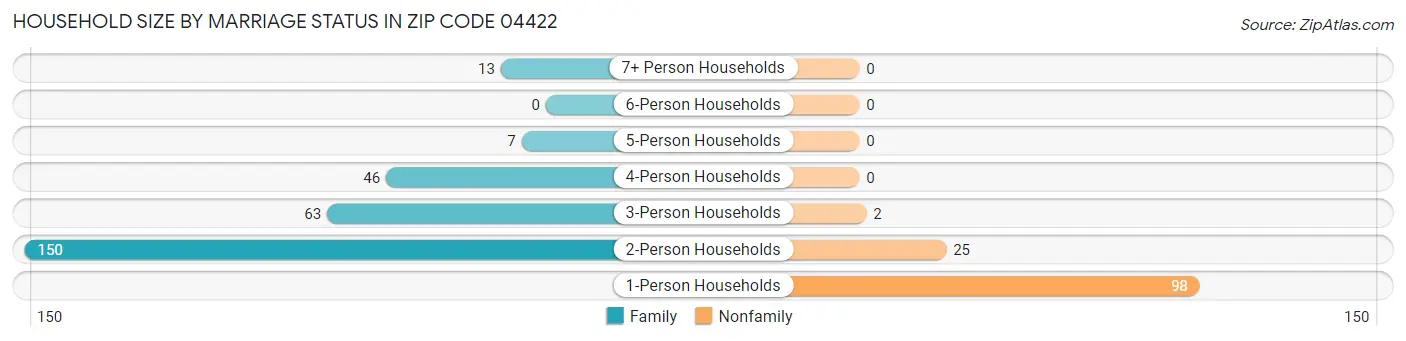 Household Size by Marriage Status in Zip Code 04422