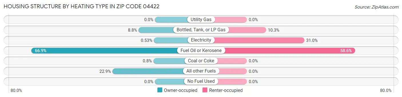 Housing Structure by Heating Type in Zip Code 04422