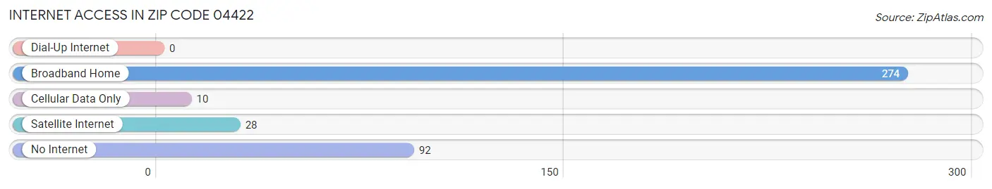 Internet Access in Zip Code 04422