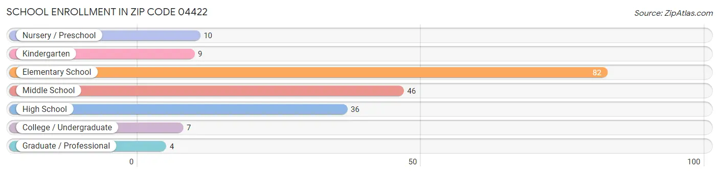 School Enrollment in Zip Code 04422