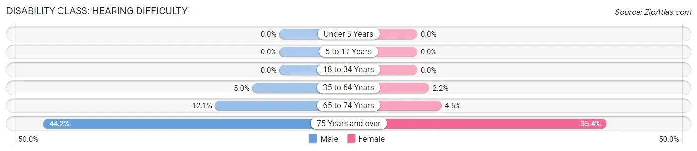 Disability in Zip Code 04424: <span>Hearing Difficulty</span>