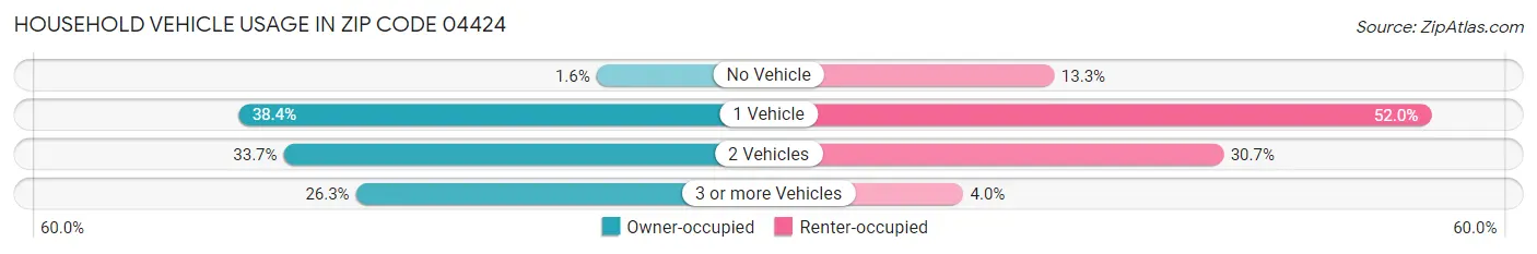 Household Vehicle Usage in Zip Code 04424