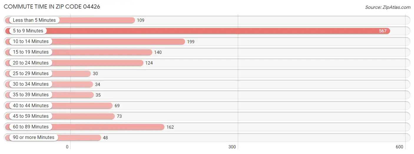 Commute Time in Zip Code 04426