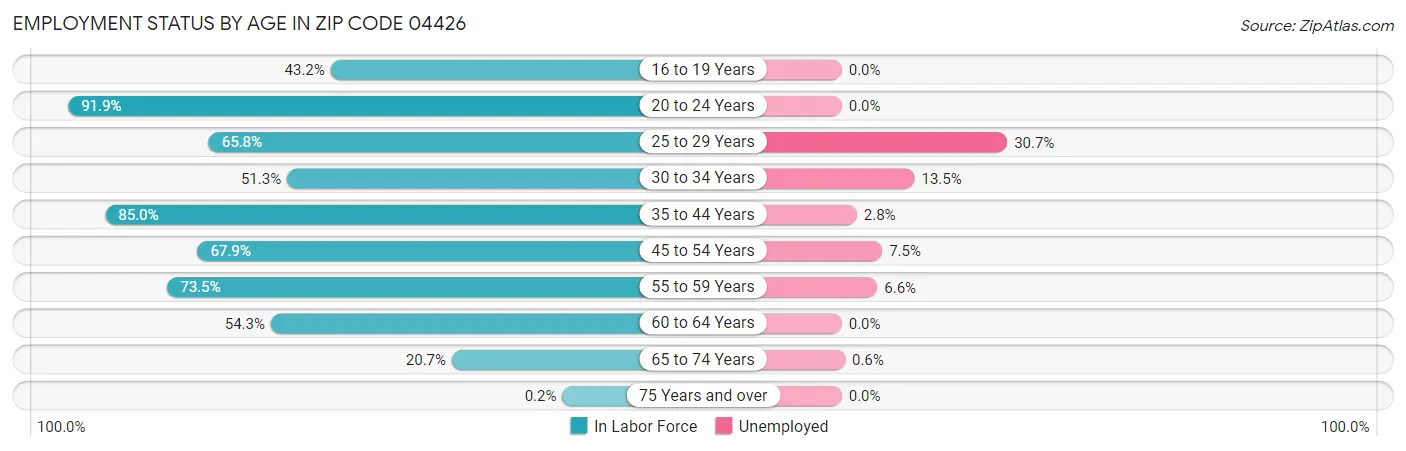 Employment Status by Age in Zip Code 04426