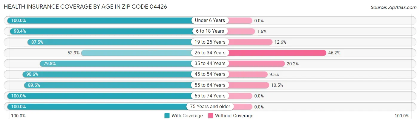Health Insurance Coverage by Age in Zip Code 04426