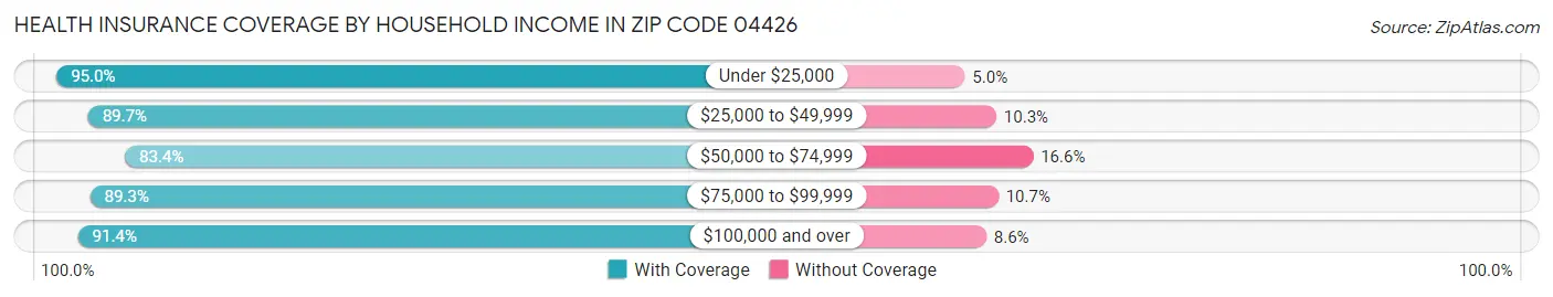 Health Insurance Coverage by Household Income in Zip Code 04426