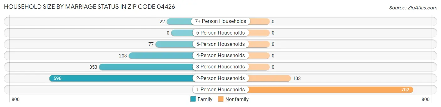 Household Size by Marriage Status in Zip Code 04426