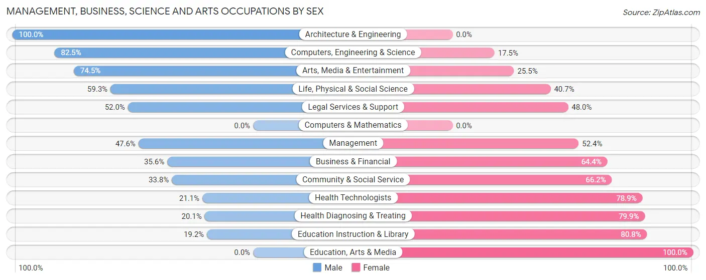 Management, Business, Science and Arts Occupations by Sex in Zip Code 04426