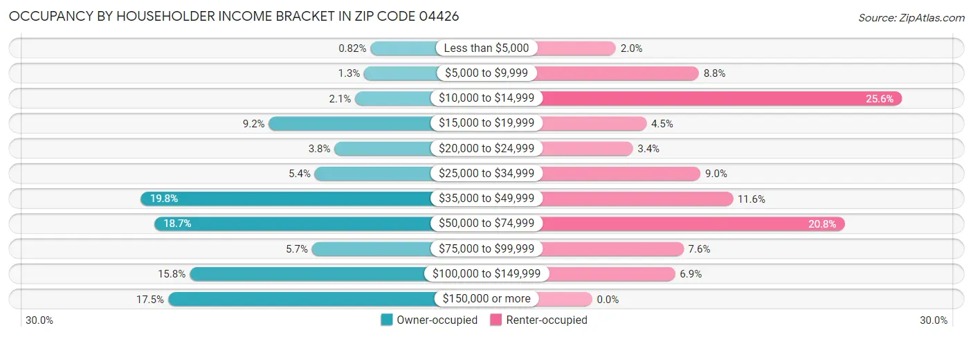Occupancy by Householder Income Bracket in Zip Code 04426