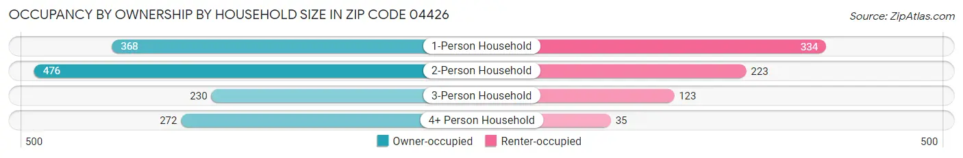 Occupancy by Ownership by Household Size in Zip Code 04426