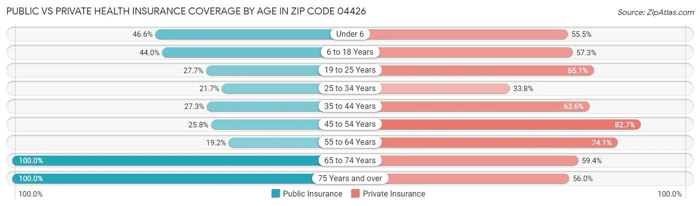 Public vs Private Health Insurance Coverage by Age in Zip Code 04426