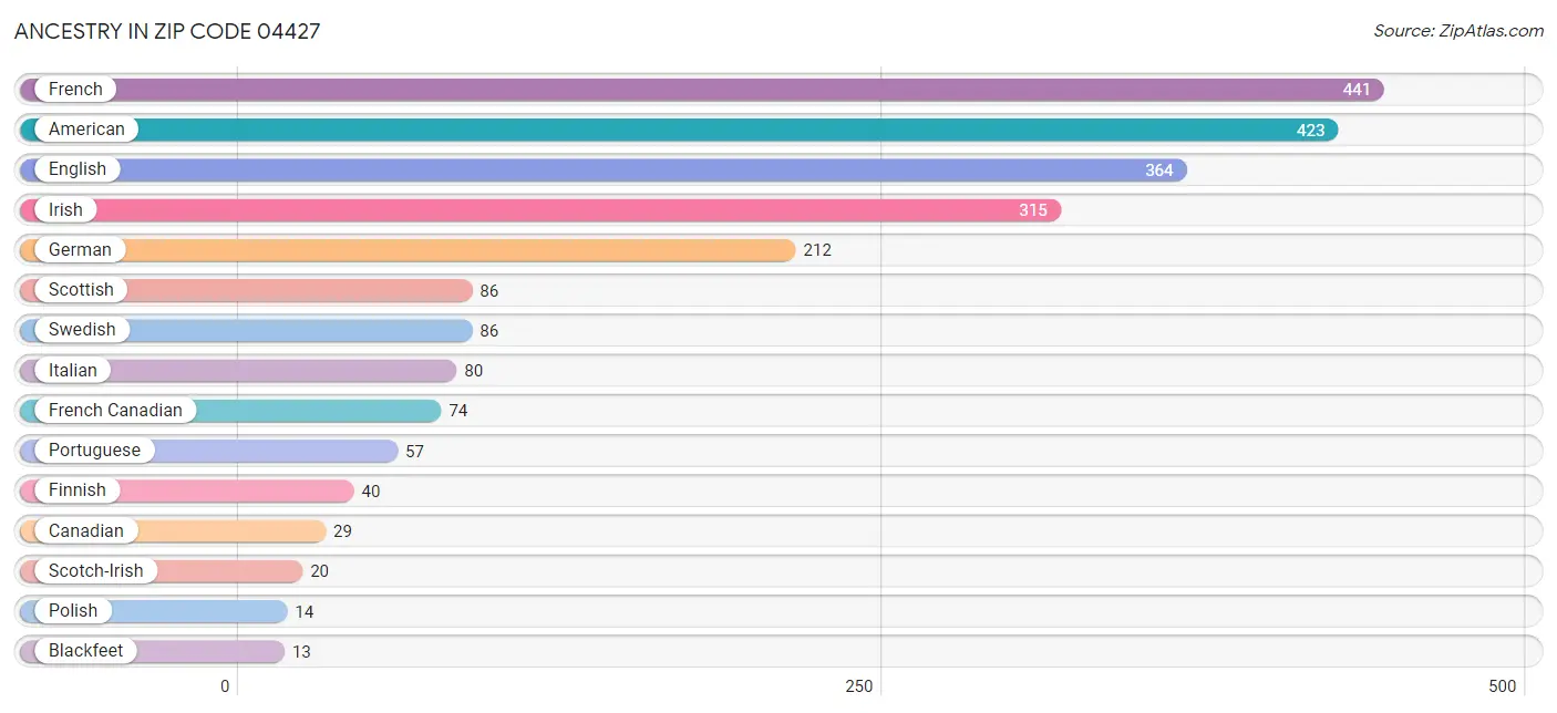 Ancestry in Zip Code 04427