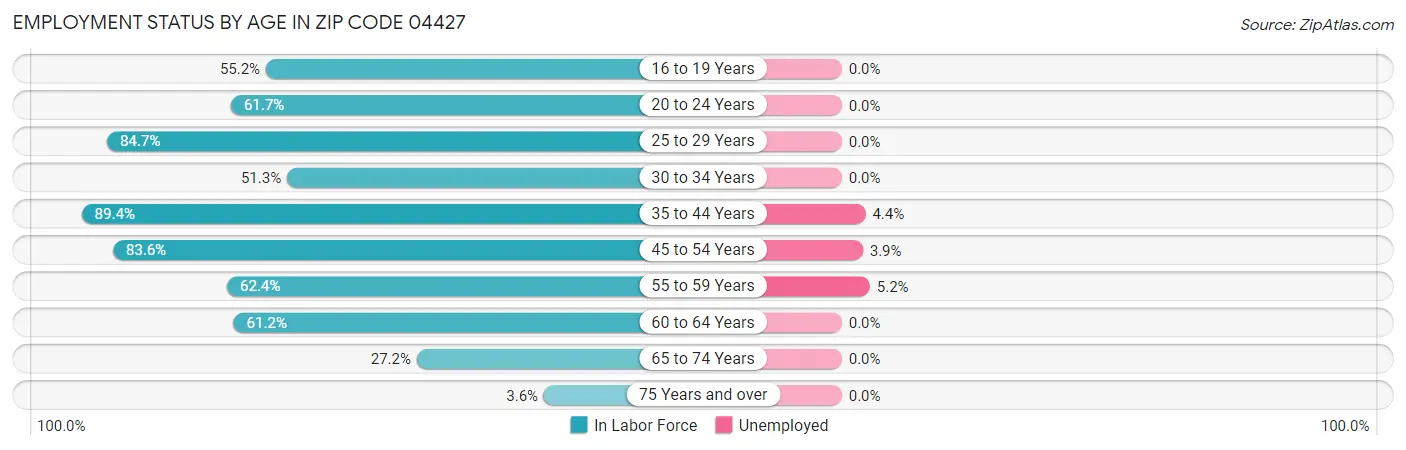 Employment Status by Age in Zip Code 04427