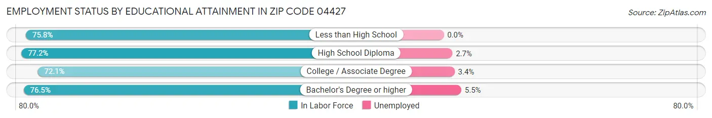 Employment Status by Educational Attainment in Zip Code 04427