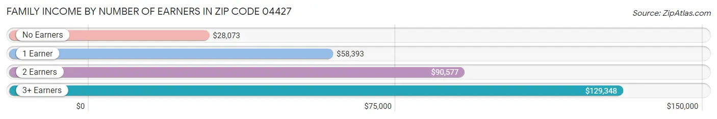 Family Income by Number of Earners in Zip Code 04427