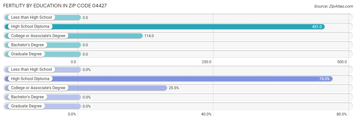 Female Fertility by Education Attainment in Zip Code 04427