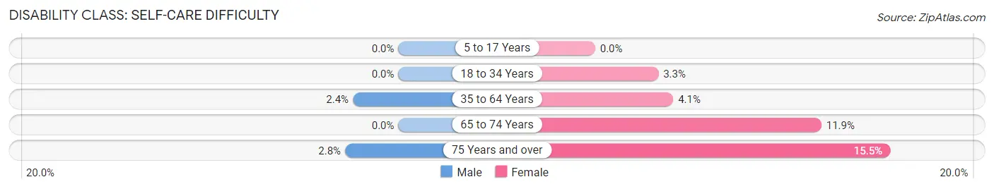 Disability in Zip Code 04427: <span>Self-Care Difficulty</span>