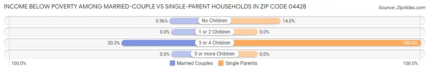 Income Below Poverty Among Married-Couple vs Single-Parent Households in Zip Code 04428