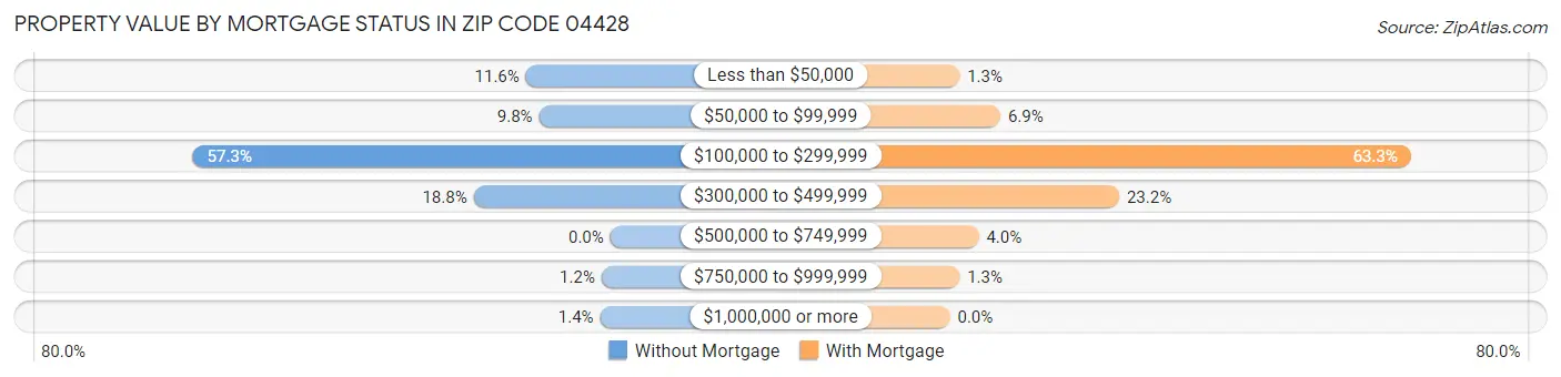 Property Value by Mortgage Status in Zip Code 04428