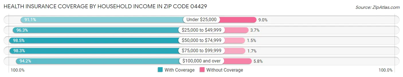 Health Insurance Coverage by Household Income in Zip Code 04429