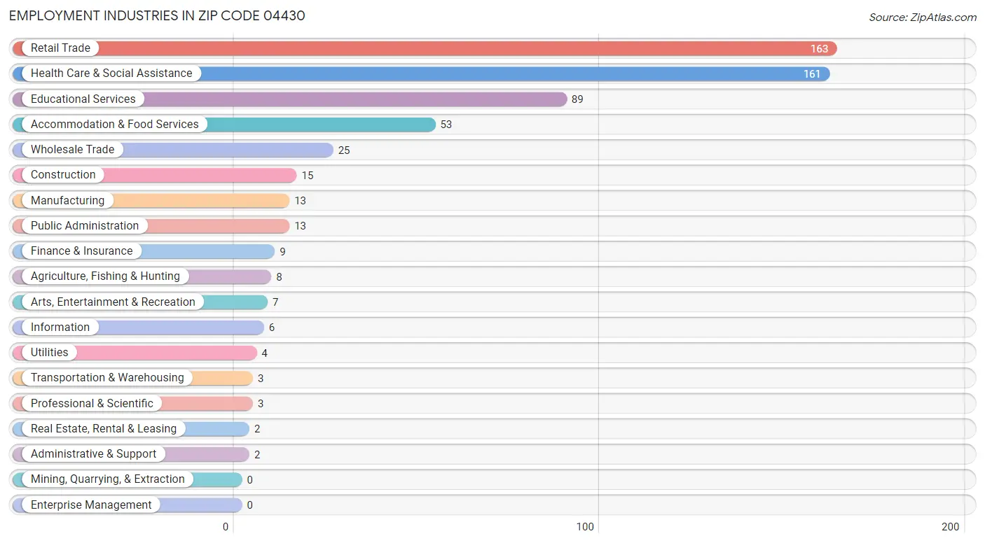 Employment Industries in Zip Code 04430