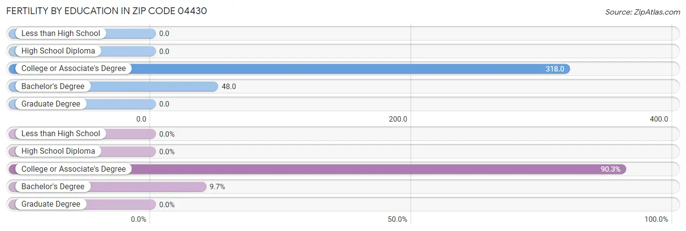 Female Fertility by Education Attainment in Zip Code 04430