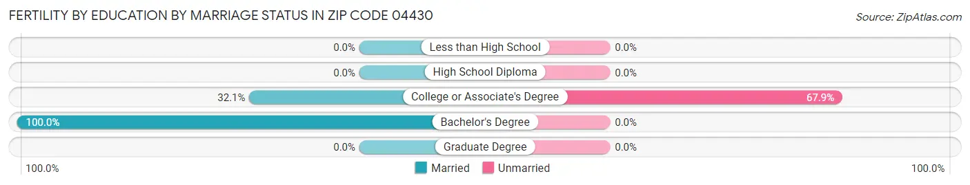 Female Fertility by Education by Marriage Status in Zip Code 04430