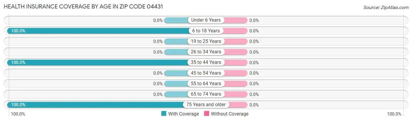 Health Insurance Coverage by Age in Zip Code 04431