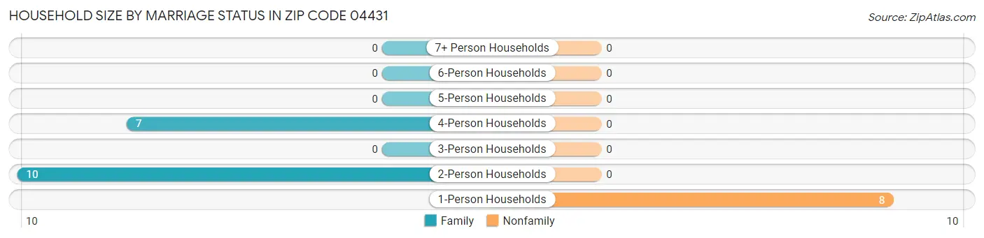 Household Size by Marriage Status in Zip Code 04431