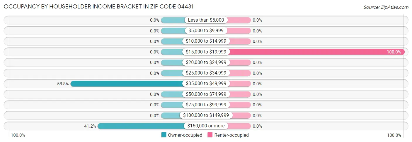 Occupancy by Householder Income Bracket in Zip Code 04431