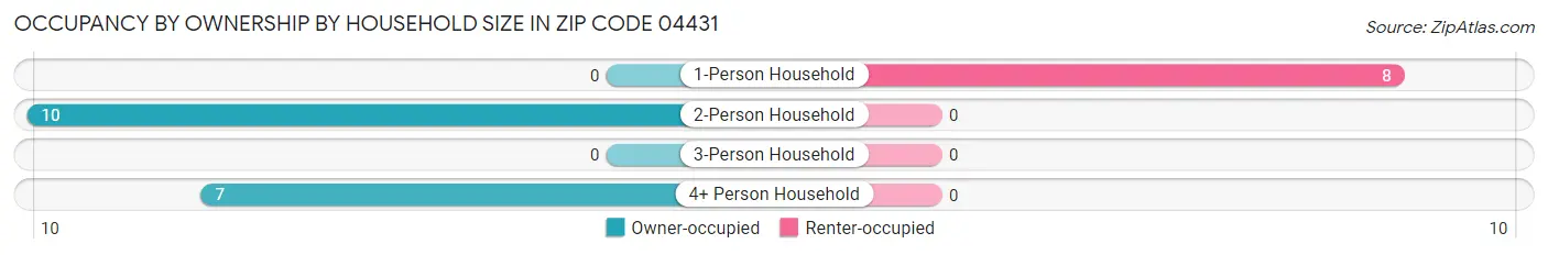 Occupancy by Ownership by Household Size in Zip Code 04431