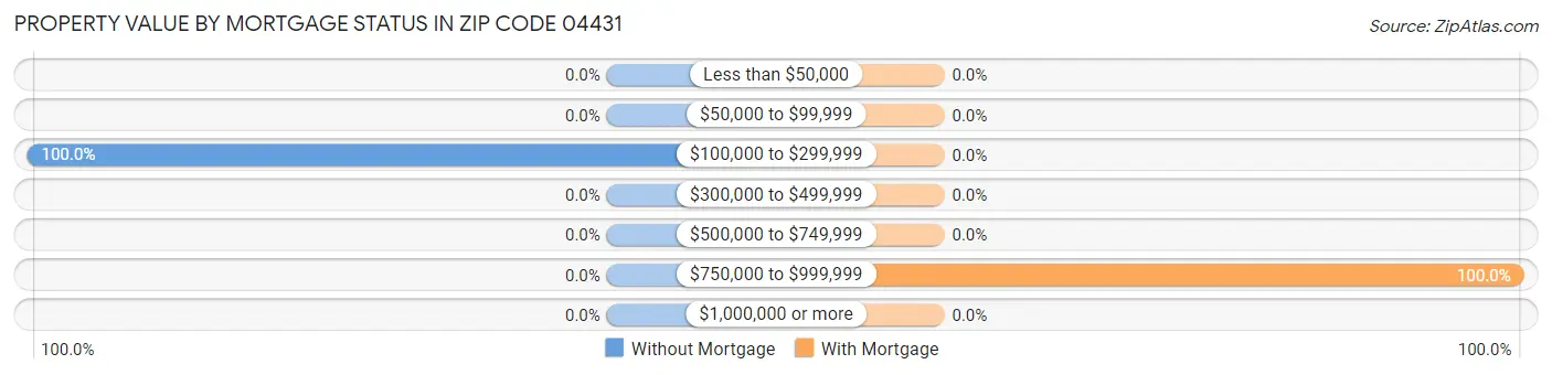 Property Value by Mortgage Status in Zip Code 04431