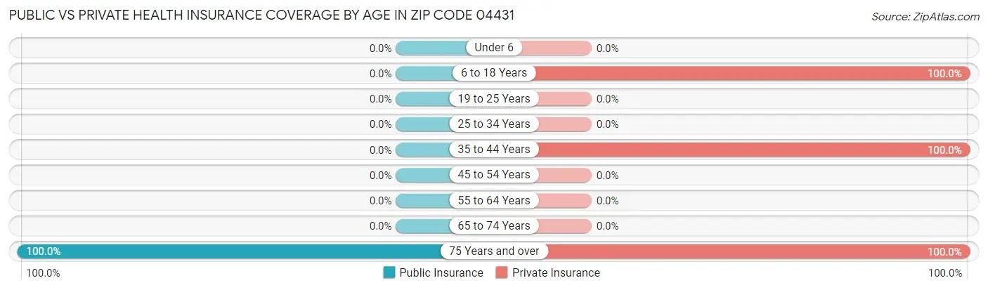 Public vs Private Health Insurance Coverage by Age in Zip Code 04431