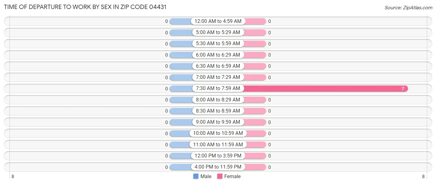Time of Departure to Work by Sex in Zip Code 04431