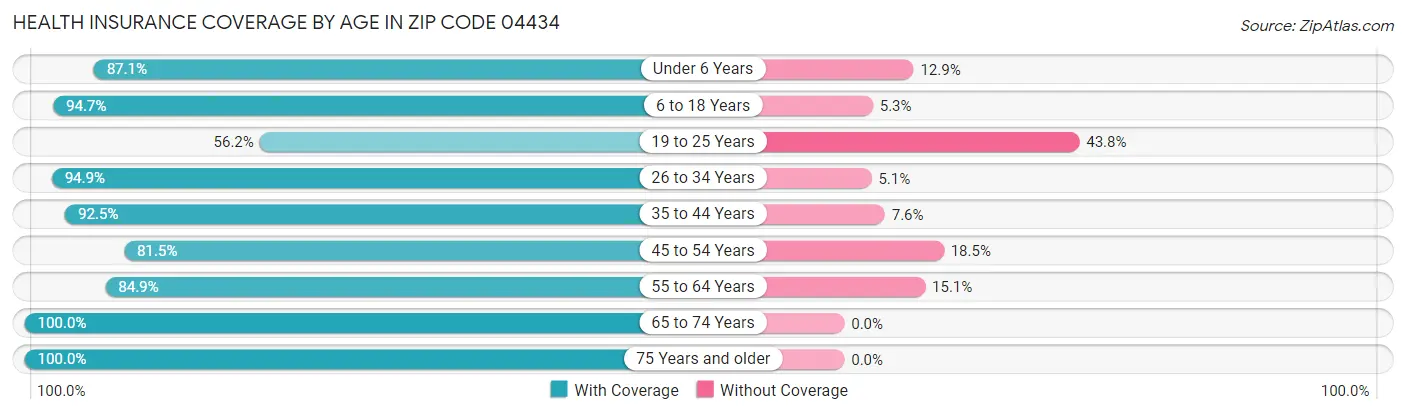 Health Insurance Coverage by Age in Zip Code 04434