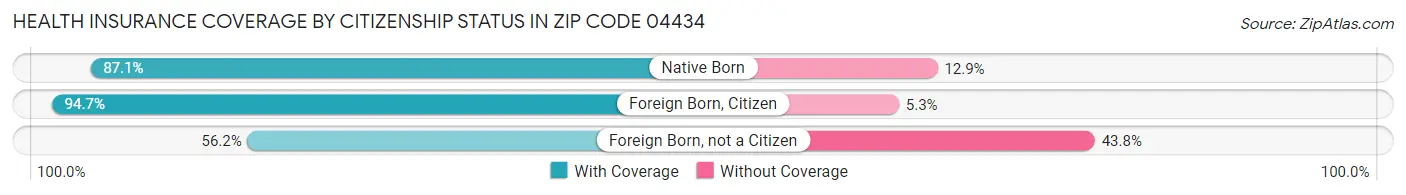 Health Insurance Coverage by Citizenship Status in Zip Code 04434