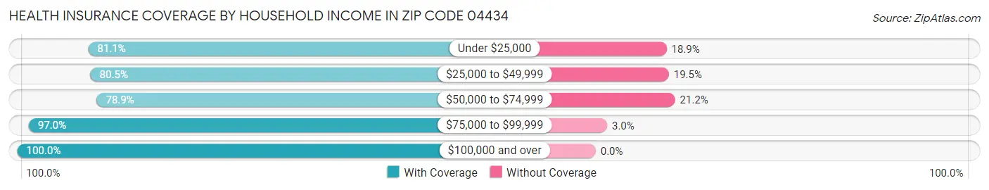Health Insurance Coverage by Household Income in Zip Code 04434