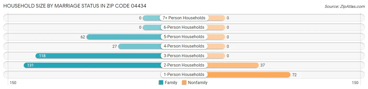 Household Size by Marriage Status in Zip Code 04434