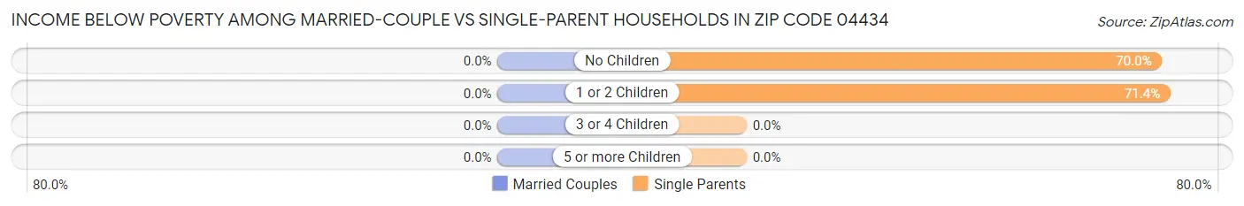 Income Below Poverty Among Married-Couple vs Single-Parent Households in Zip Code 04434