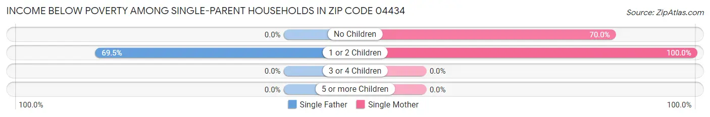 Income Below Poverty Among Single-Parent Households in Zip Code 04434