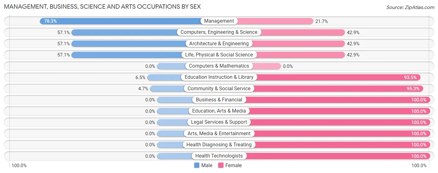 Management, Business, Science and Arts Occupations by Sex in Zip Code 04434