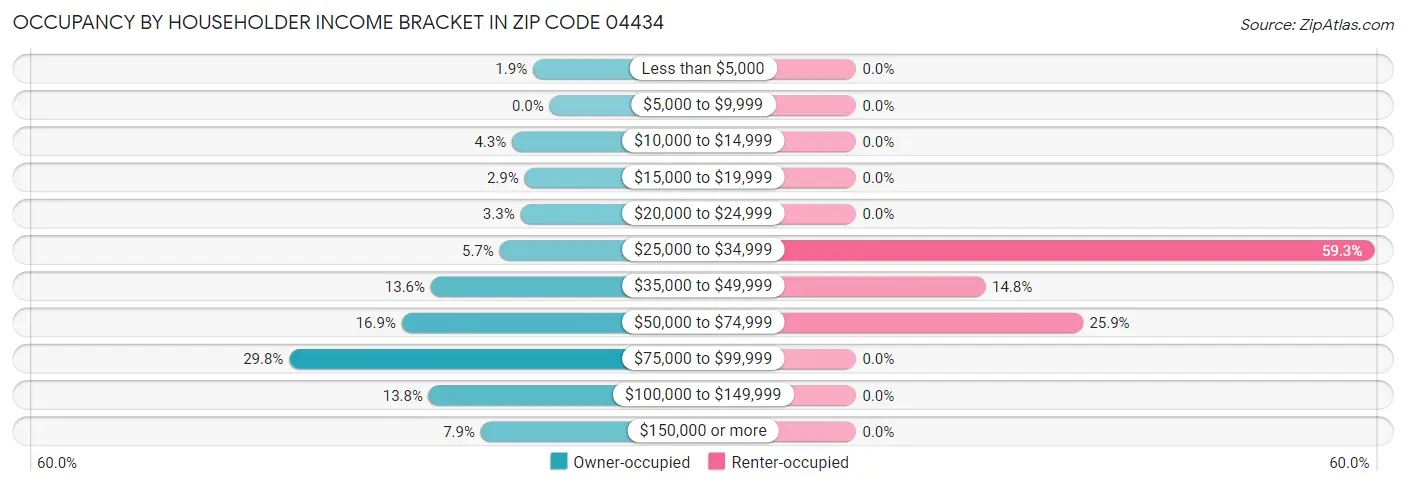 Occupancy by Householder Income Bracket in Zip Code 04434