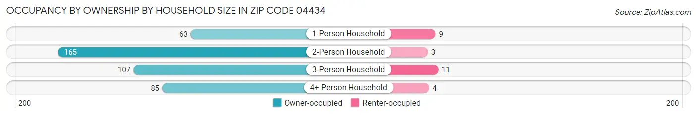 Occupancy by Ownership by Household Size in Zip Code 04434