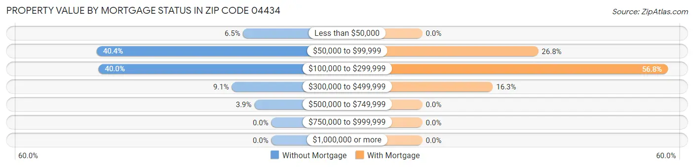 Property Value by Mortgage Status in Zip Code 04434