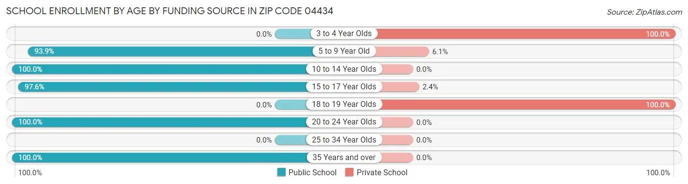 School Enrollment by Age by Funding Source in Zip Code 04434