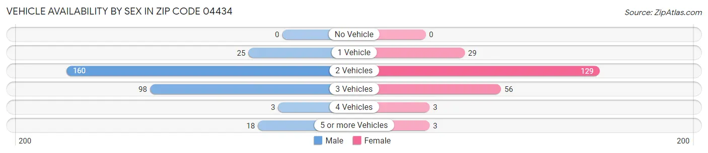 Vehicle Availability by Sex in Zip Code 04434